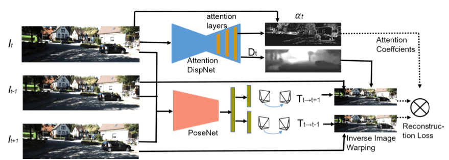 Self-Supervised Attention Learning for Depth and Ego-motion Estimation