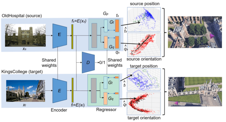 Adversarial Transfer of Pose Estimation Regression